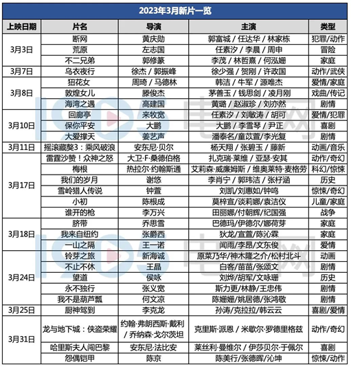 3月市场：近30部新片上映，谁将迎来春暖花开？