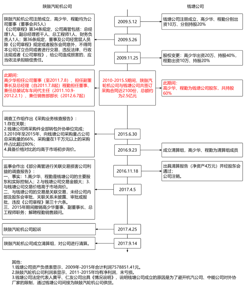 算法 | 从最高院案例看关联交易是否损害公司利益的认定