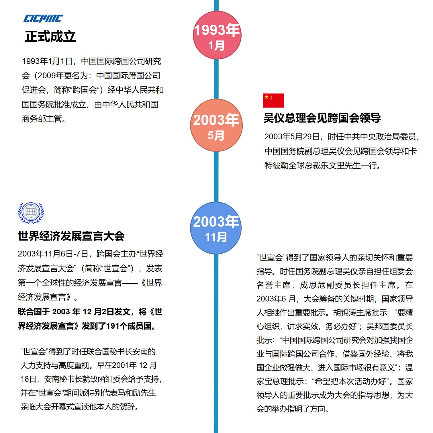 中国国际跨国公司促进会大事记