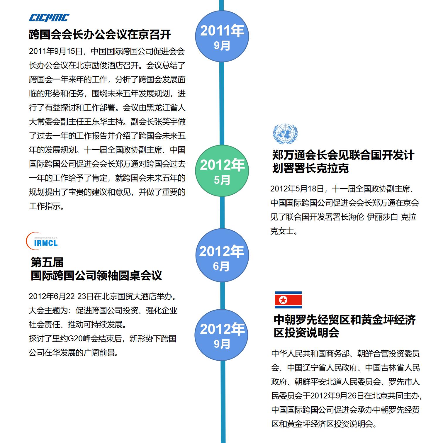 中国国际跨国公司促进会大事记