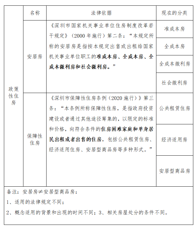 段和段文章 | 政策性住房分类及政策性住房买卖 产生的法律问题（上篇）