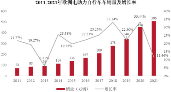 2023年全球及中国电助力自行车行业销售量、销售收入及市场规模发展趋势研究预测