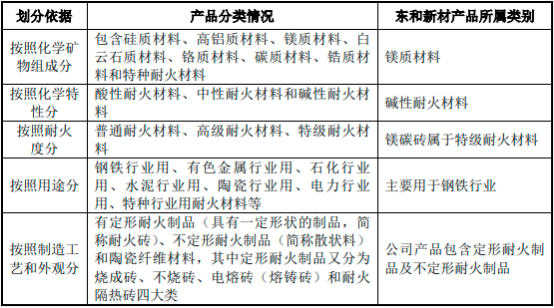 2023年菱镁制品、耐火材料行业下游细分应用市场规模结构分析及投资战略可行性研究预测