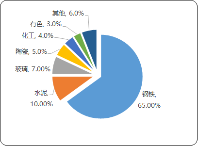 2023年菱镁制品、耐火材料行业下游细分应用市场规模结构分析及投资战略可行性研究预测