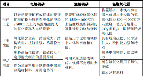 2023年菱镁制品、耐火材料行业下游细分应用市场规模结构分析及投资战略可行性研究预测