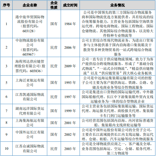 2023年国际货运代理行业市场发展趋势研究预测及重点企业竞争战略评估咨询