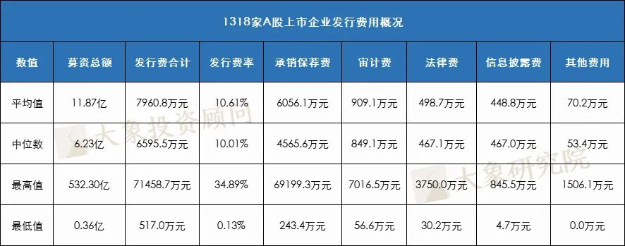 1318個(gè)A股IPO，告訴你上市企業(yè)發(fā)行費(fèi)用的真實(shí)水平