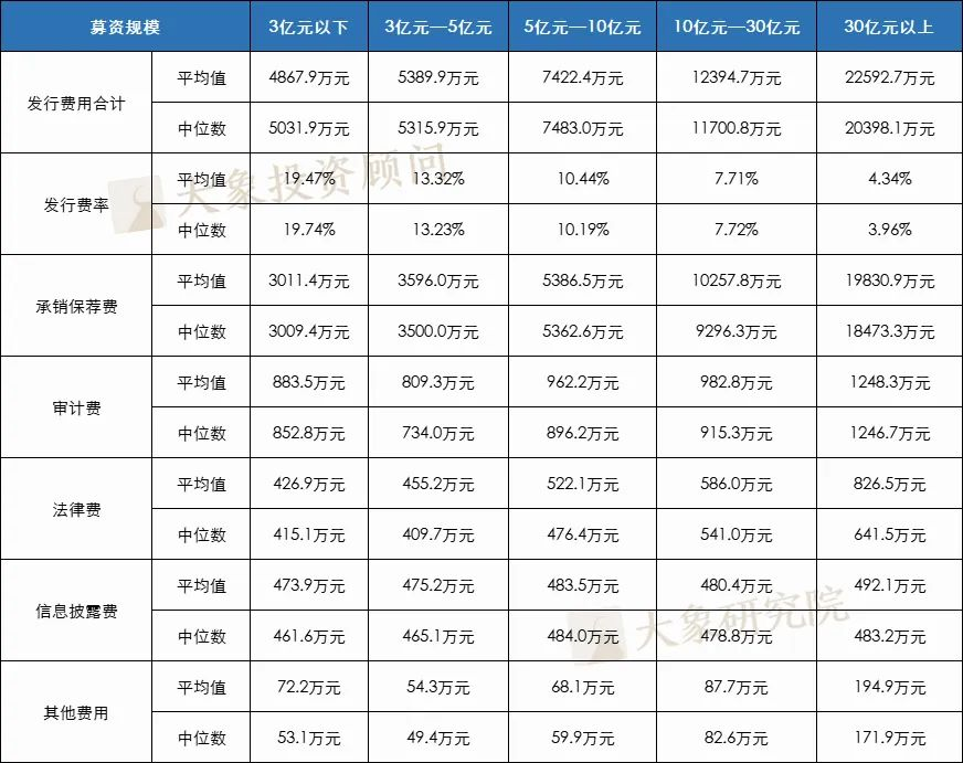 1318個(gè)A股IPO，告訴你上市企業(yè)發(fā)行費(fèi)用的真實(shí)水平