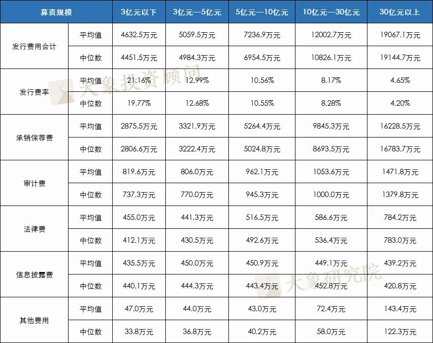 1318個A股IPO，告訴你上市企業(yè)發(fā)行費用的真實水平