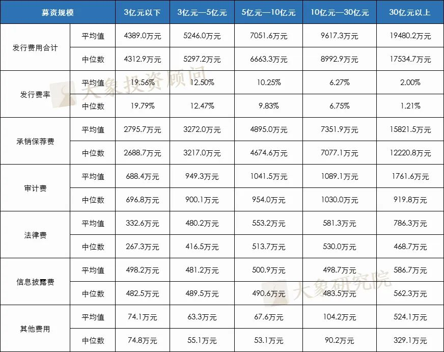 1318個(gè)A股IPO，告訴你上市企業(yè)發(fā)行費(fèi)用的真實(shí)水平