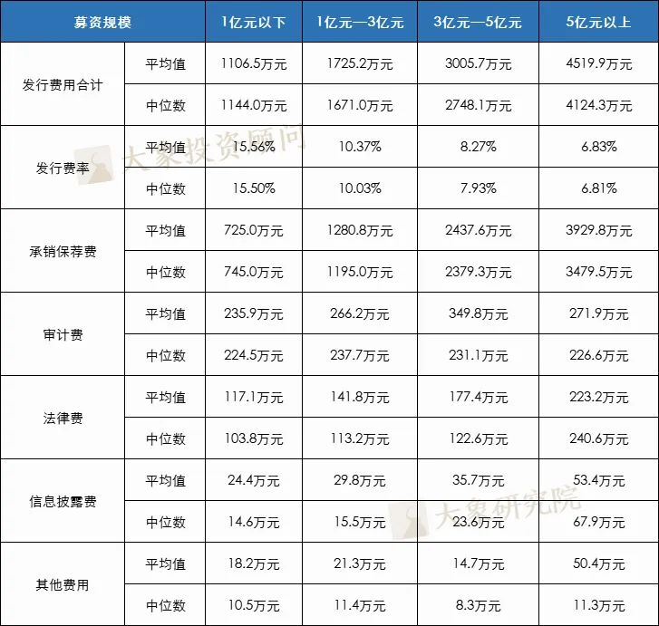 1318個(gè)A股IPO，告訴你上市企業(yè)發(fā)行費(fèi)用的真實(shí)水平