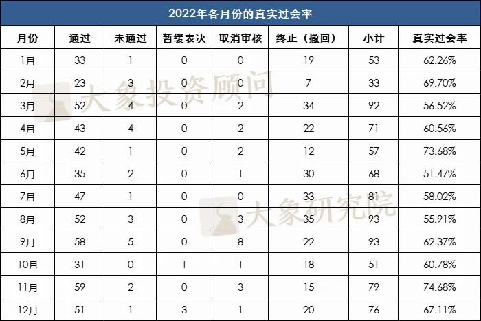 558家企業(yè)上會，290家終止審查，2022年IPO真實過會率到底是多少？