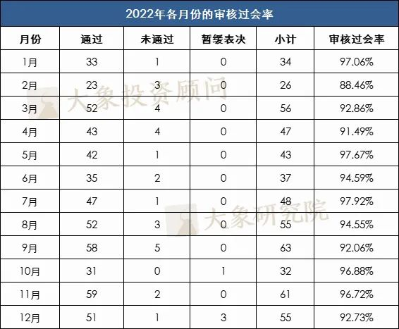 558家企業(yè)上會，290家終止審查，2022年IPO真實過會率到底是多少？