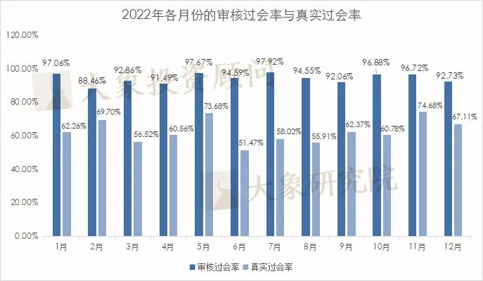 558家企業(yè)上會，290家終止審查，2022年IPO真實過會率到底是多少？