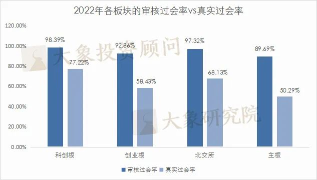 558家企業(yè)上會，290家終止審查，2022年IPO真實過會率到底是多少？