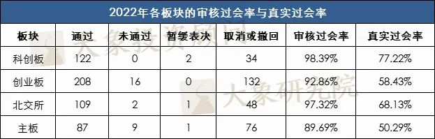 558家企業(yè)上會，290家終止審查，2022年IPO真實過會率到底是多少？