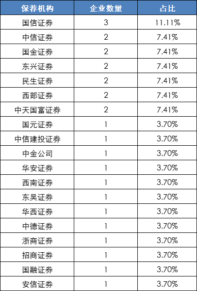 2022年27家被否企業(yè)全盤(pán)點(diǎn)：創(chuàng)業(yè)板被否企業(yè)創(chuàng)新高，科創(chuàng)板零被否，前三被否原因不出意外