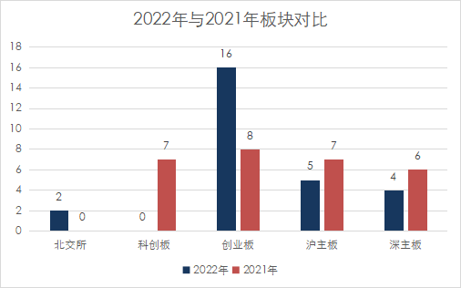 2022年27家被否企業(yè)全盤(pán)點(diǎn)：創(chuàng)業(yè)板被否企業(yè)創(chuàng)新高，科創(chuàng)板零被否，前三被否原因不出意外