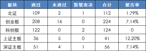 2022年27家被否企業(yè)全盤點(diǎn)：創(chuàng)業(yè)板被否企業(yè)創(chuàng)新高，科創(chuàng)板零被否，前三被否原因不出意外