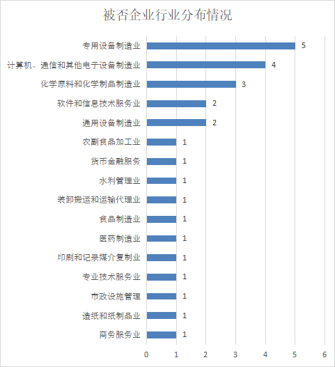 2022年27家被否企業(yè)全盤點(diǎn)：創(chuàng)業(yè)板被否企業(yè)創(chuàng)新高，科創(chuàng)板零被否，前三被否原因不出意外