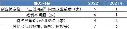 2022年27家被否企業(yè)全盤(pán)點(diǎn)：創(chuàng)業(yè)板被否企業(yè)創(chuàng)新高，科創(chuàng)板零被否，前三被否原因不出意外