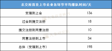 IPO企業(yè)受理到上市要多久？最快僅需111天，最長(zhǎng)2026天！