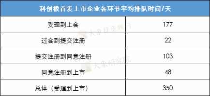 IPO企業(yè)受理到上市要多久？最快僅需111天，最長2026天！