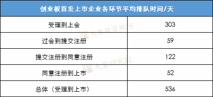 IPO企業(yè)受理到上市要多久？最快僅需111天，最長2026天！