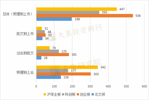 IPO企業(yè)受理到上市要多久？最快僅需111天，最長2026天！