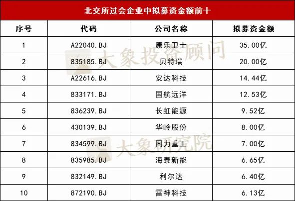 最高3.68億！北交所凈利潤(rùn)4000萬(wàn)會(huì)成新隱形門檻？（附全方位排名分析：行業(yè)/募資/省份/中介機(jī)構(gòu)）