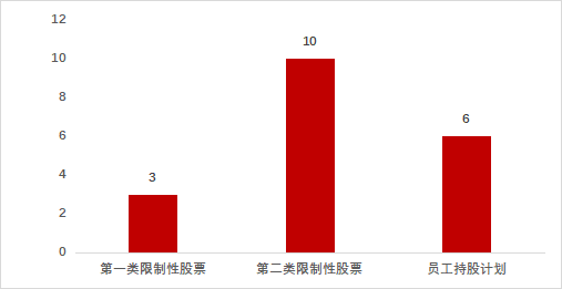 【軍工電子行業(yè)】上市公司2022年股權激勵實施總覽