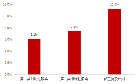 【軍工電子行業(yè)】上市公司2022年股權激勵實施總覽