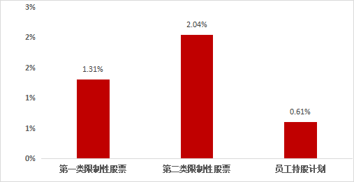 【軍工電子行業(yè)】上市公司2022年股權激勵實施總覽