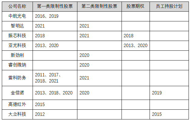 【軍工電子行業(yè)】上市公司2022年股權激勵實施總覽