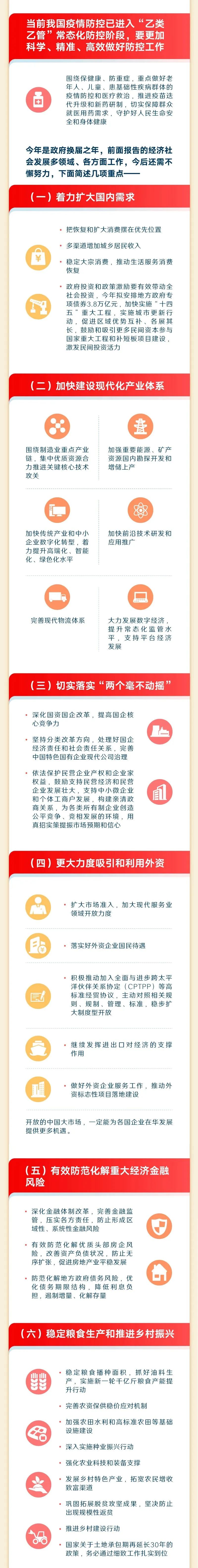 一图读懂2023年《政府工作报告》