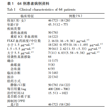 【文献解读】动态监测伏立康唑血药谷浓度探讨安全有效的伏立康唑临床精准合理应用策略