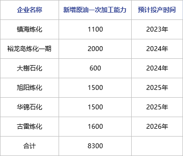 中国炼化一体化快速发展 已成世界第一大炼油国