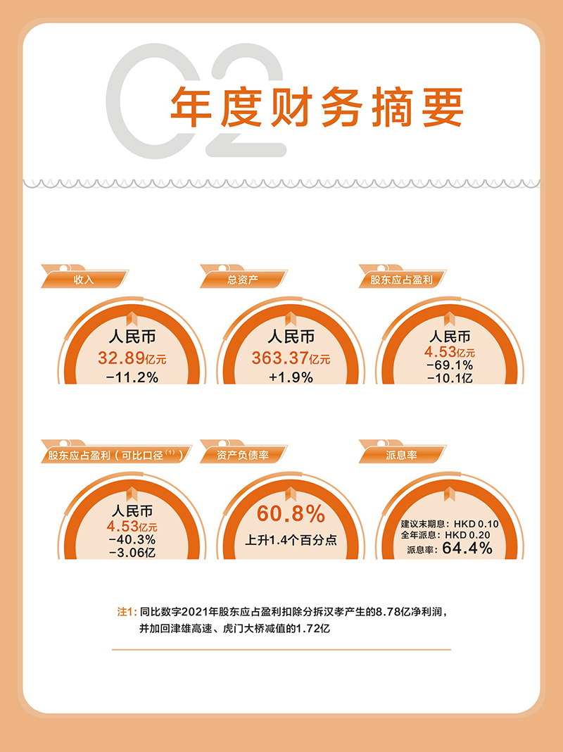 越秀交通公佈2022年年度業績