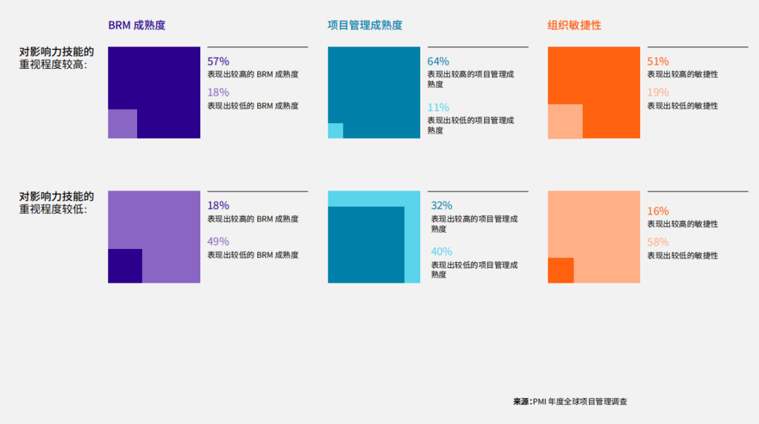 PMI 發(fā)布2023職業(yè)脈搏調(diào)查：決定項(xiàng)目成敗的四大核心影響力技能