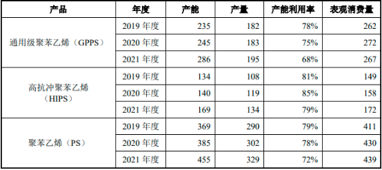 2023年聚苯乙烯行业重点企业市场竞争规模分析预测及下游市场需求趋势研究