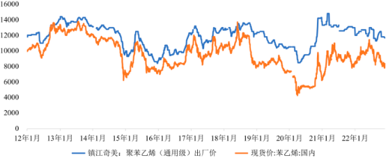 2023年聚苯乙烯行业重点企业市场竞争规模分析预测及下游市场需求趋势研究