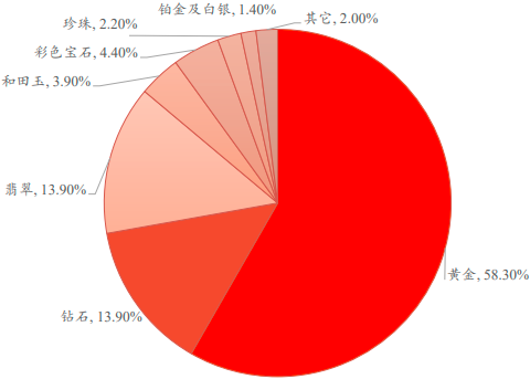 全球及中国珠宝行业专项深度调研及投资规划指导可行性预测报告（2023版）