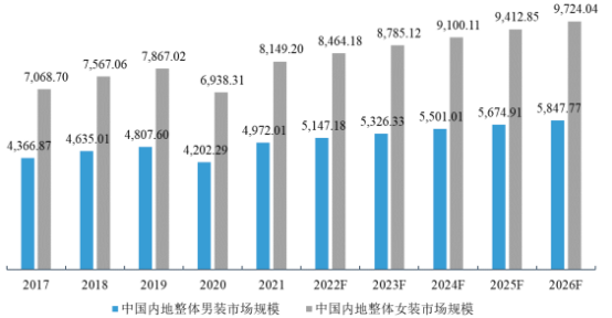 2023年女装行业重点品牌市场份额占比分析及“新零售”对未来市场规模发展趋势预测