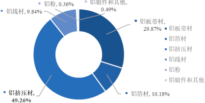 2023年铝合金材料行业下游细分应用市场需求规模结构研究预测及重点企业市场占有率分析