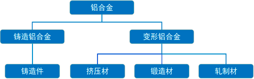 2023年铝合金材料行业下游细分应用市场需求规模结构研究预测及重点企业市场占有率分析 2023年铝合金材料行业下游细分应用市场需求规模结构研究预测及重点企业市场占有率分析