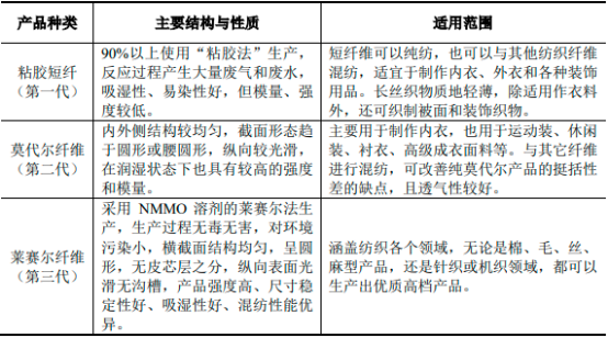 2023年莱赛尔纤维行业市场发展前景研究预测及投资规模可行性评估咨询
