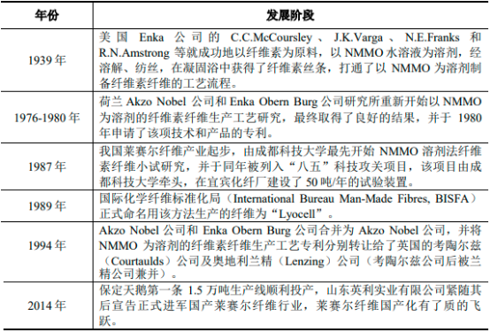 2023年莱赛尔纤维行业市场发展前景研究预测及投资规模可行性评估咨询