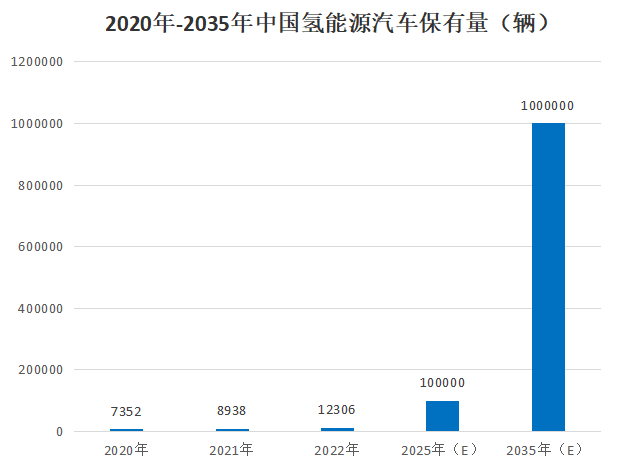 2020年-2035年中国氢能源汽车保有量预测 功率电感
