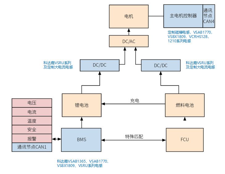 科达嘉车规级电感在氢能源汽车中的应用图 科达嘉车规级电感