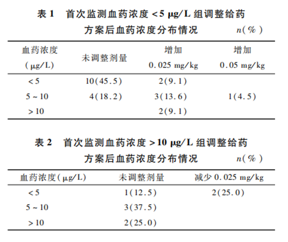 关注儿童肾病综合征
！他克莫司血药浓度监测情况及临床效果